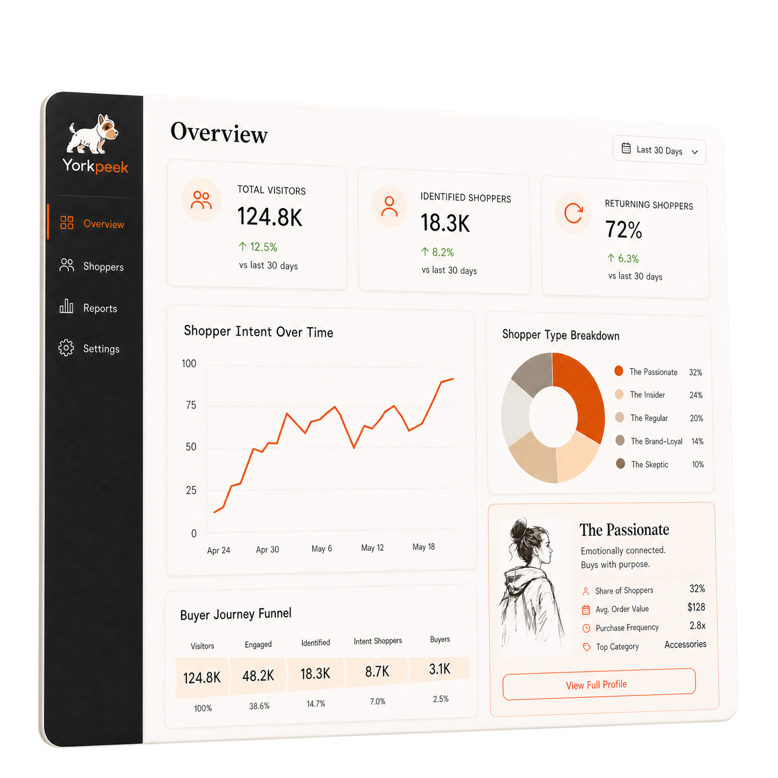 Yorkpeek dashboard — buyer intent overview with shopper types breakdown